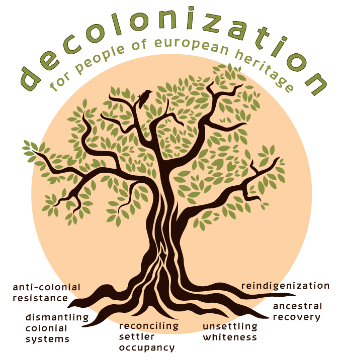 A peach-coloured circle holds a mature tree. Above is the text: decolonization for European heritage. The roots of the tree outline six courses of action: anti-colonial resistance, dismantling colonial systems, reconciling settler occupancy, unsettling whiteness, ancestral recovery, and reindigenization.