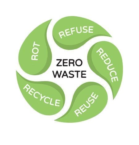 Zero Waste is circled by 5 leaves with one word; rot, refuse, reduce, recycle, reuse.